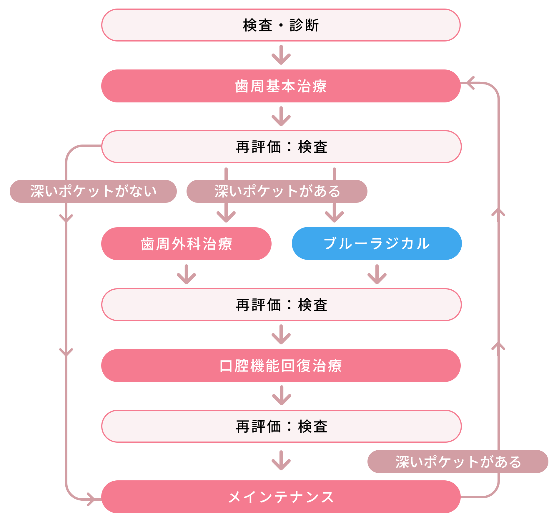 歯周病治療の流れ